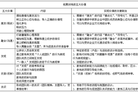 人上人：拓展训练的五大价值