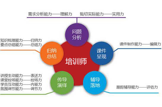 培训师的素质和能力对培训效果的影响